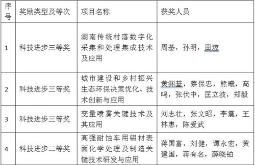 牛博·电子(中国)官方网站4个项目喜获省科学技术奖